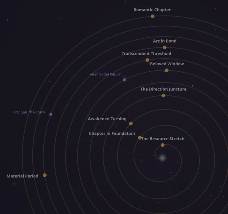 Replay life timeline with age-anchored chapters and future echoes